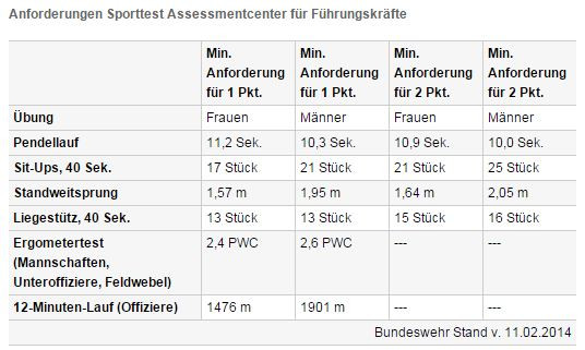 Anforderungen Sporttest BW - (Bundeswehr, Muskelkraft, muskelausdauer)